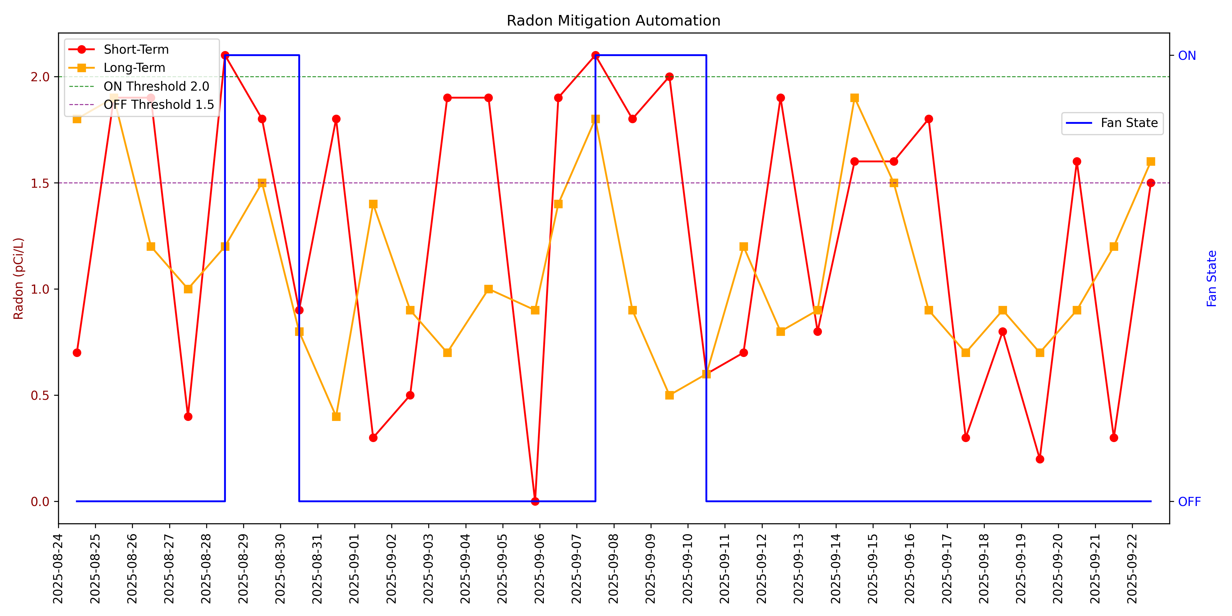 Radon chart example